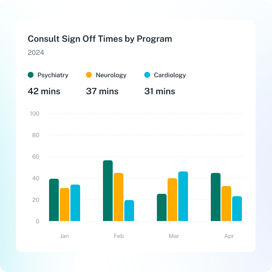 Dashboard showing metrics for improved consult efficiency, with analytics on response times